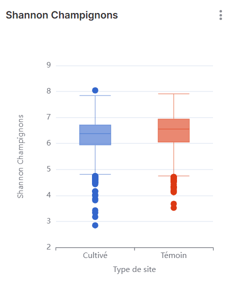 Box plots of the fungal Shannon index comparing Cultivé and Témoin site types.