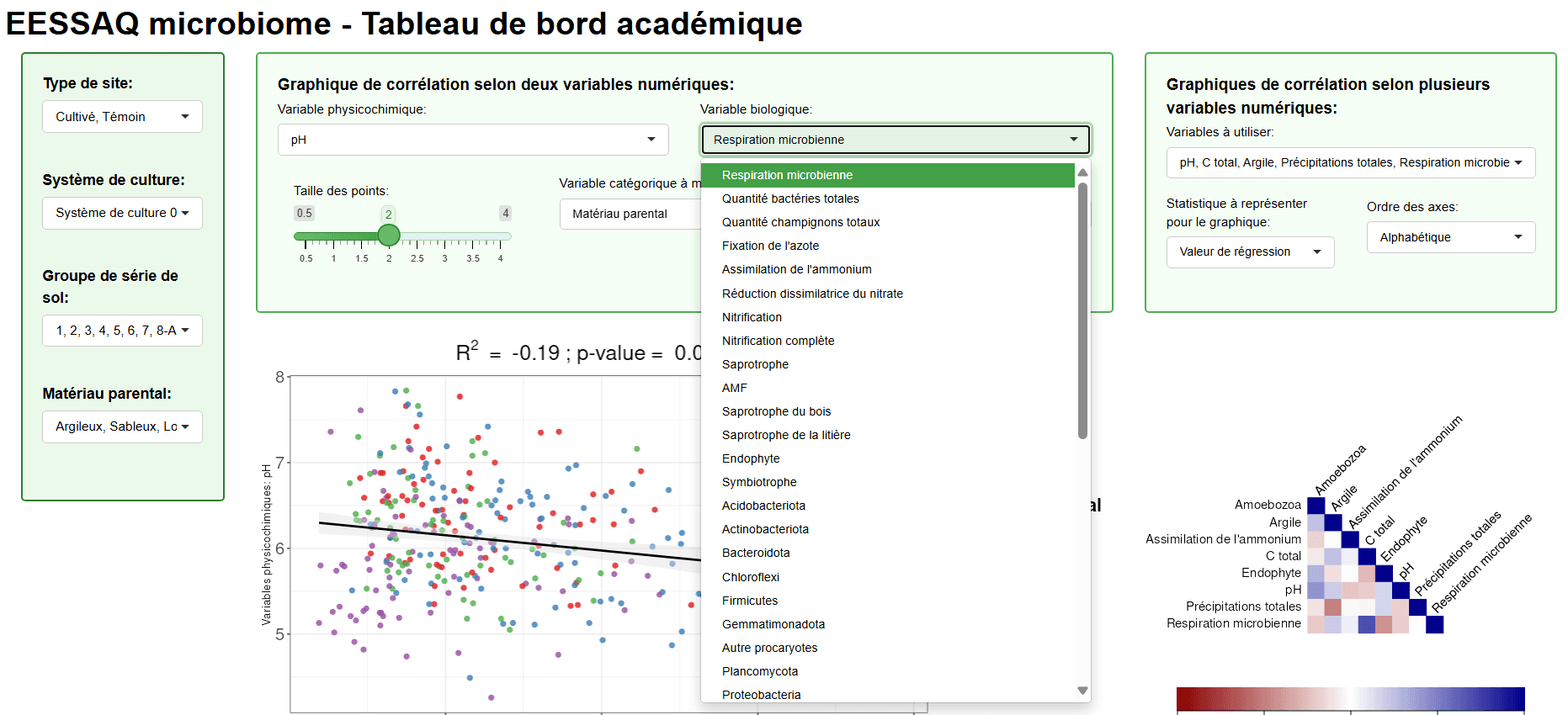 Interface du tableau de bord académique : panneau de filtres à gauche, graphique de corrélation entre deux variables au centre avec sa liste déroulante de variables biologiques, et matrice de corrélation multiple à droite.