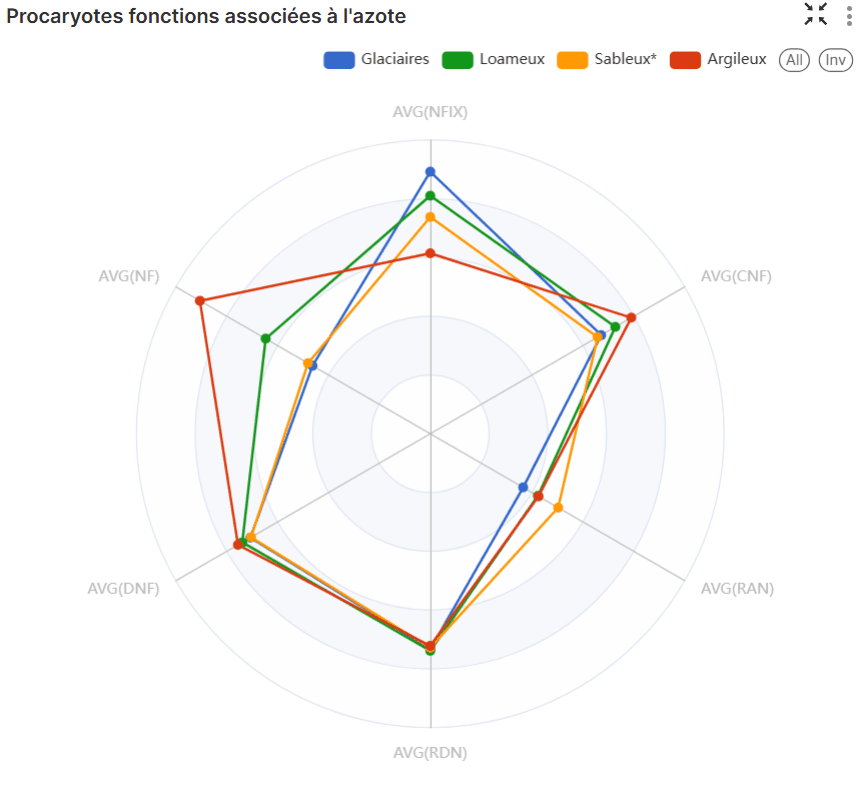 Radar chart of prokaryote functions associated with nitrogen, comparing the Glaciaires, Loameux, Sableux, and Argileux parent materials across the NFIX, CNF, RAN, RDN, DNF, and NF axes.