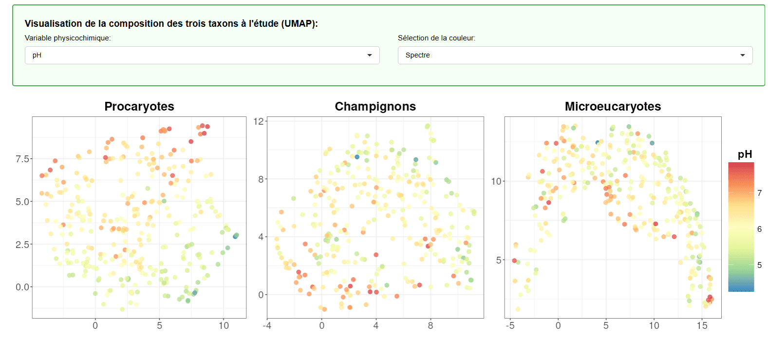 Trois projections UMAP côte à côte — procaryotes, champignons et microeucaryotes — colorées selon un gradient de pH, avec les menus de sélection de la variable physicochimique et de la palette au-dessus.